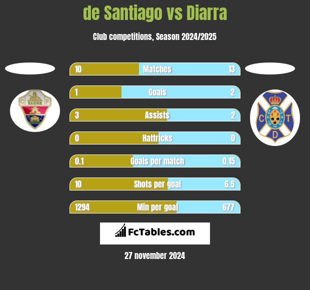 de Santiago vs Diarra h2h player stats