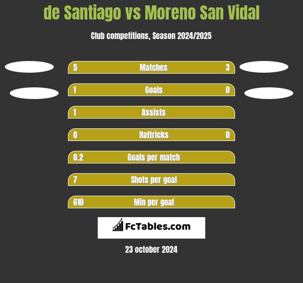 de Santiago vs Moreno San Vidal h2h player stats