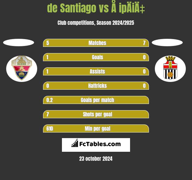 de Santiago vs Å ipÄiÄ‡ h2h player stats