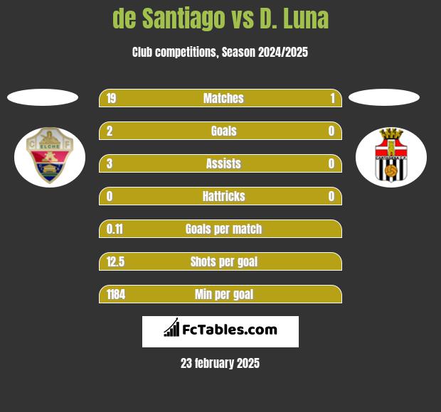 de Santiago vs D. Luna h2h player stats