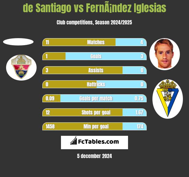 de Santiago vs FernÃ¡ndez Iglesias h2h player stats