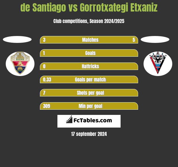 de Santiago vs Gorrotxategi Etxaniz h2h player stats