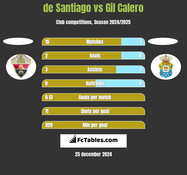 de Santiago vs Gil Calero h2h player stats