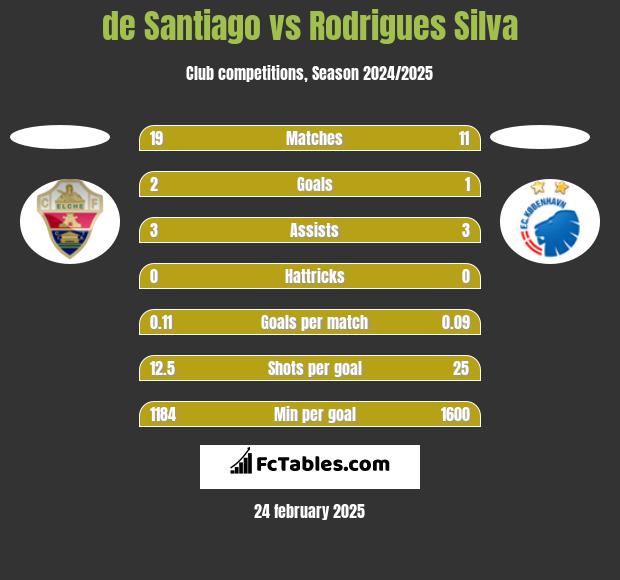 de Santiago vs Rodrigues Silva h2h player stats