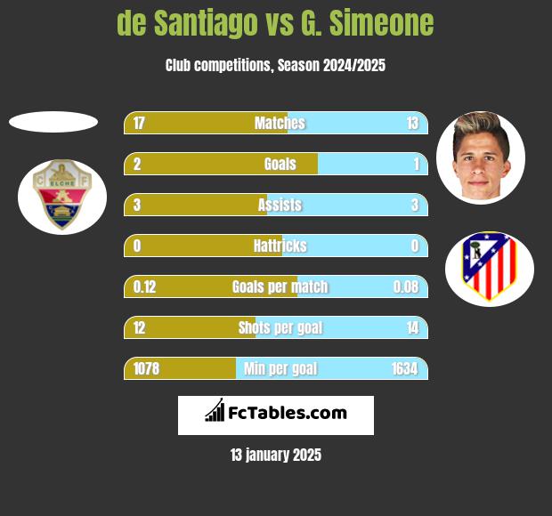 de Santiago vs G. Simeone h2h player stats