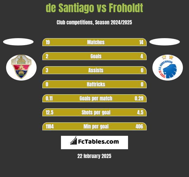 de Santiago vs Froholdt h2h player stats