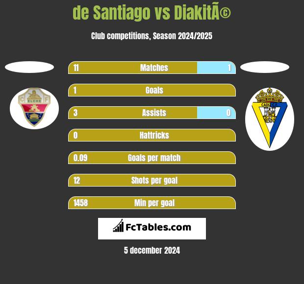 de Santiago vs DiakitÃ© h2h player stats