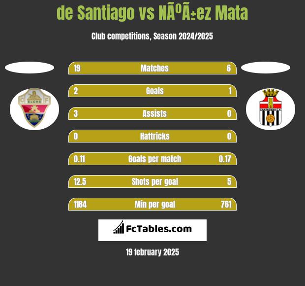 de Santiago vs NÃºÃ±ez Mata h2h player stats