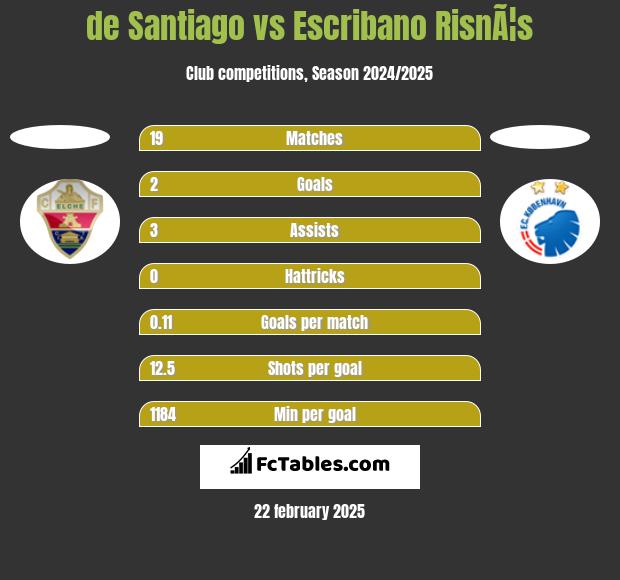 de Santiago vs Escribano RisnÃ¦s h2h player stats