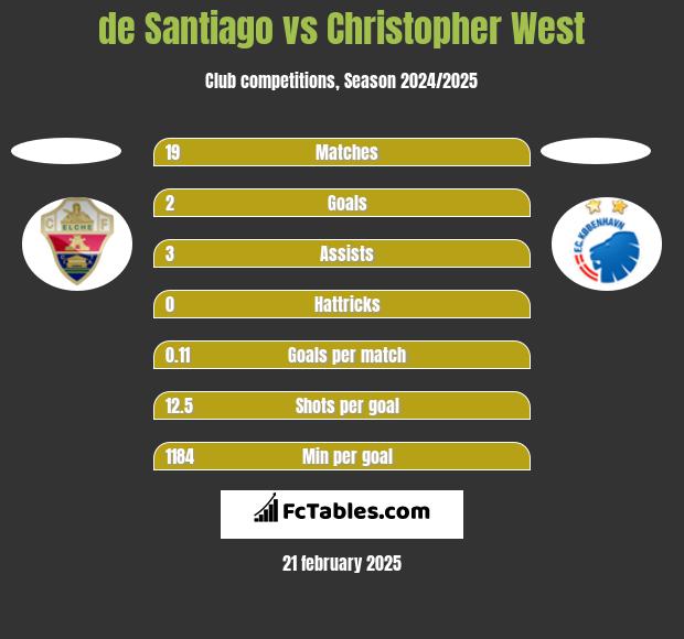 de Santiago vs Christopher West h2h player stats