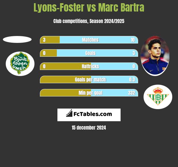 Lyons-Foster vs Marc Bartra h2h player stats