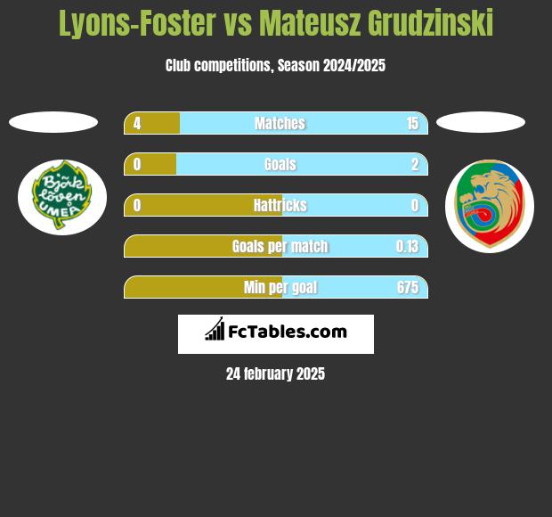 Lyons-Foster vs Mateusz Grudzinski h2h player stats