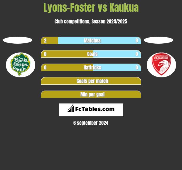 Lyons-Foster vs Kaukua h2h player stats