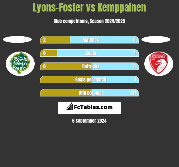 Lyons-Foster vs Kemppainen h2h player stats