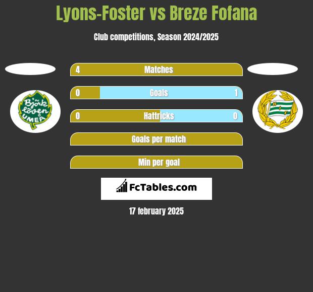 Lyons-Foster vs Breze Fofana h2h player stats