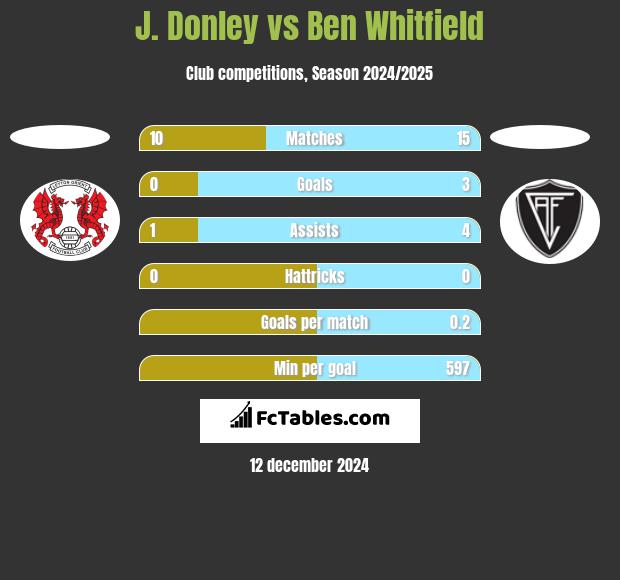 J. Donley vs Ben Whitfield h2h player stats