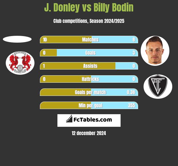 J. Donley vs Billy Bodin h2h player stats