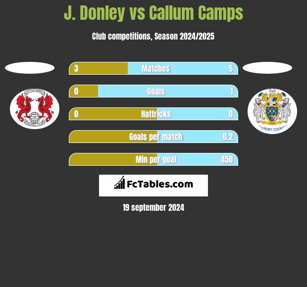 J. Donley vs Callum Camps h2h player stats