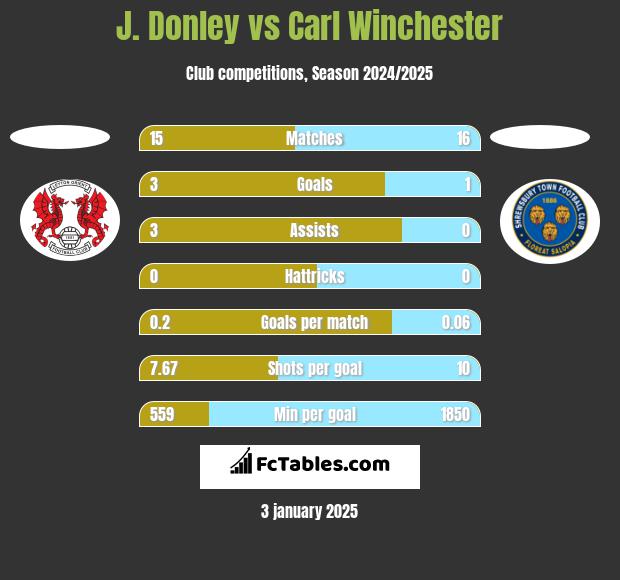 J. Donley vs Carl Winchester h2h player stats