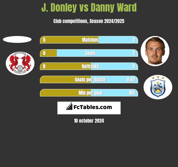 J. Donley vs Danny Ward h2h player stats