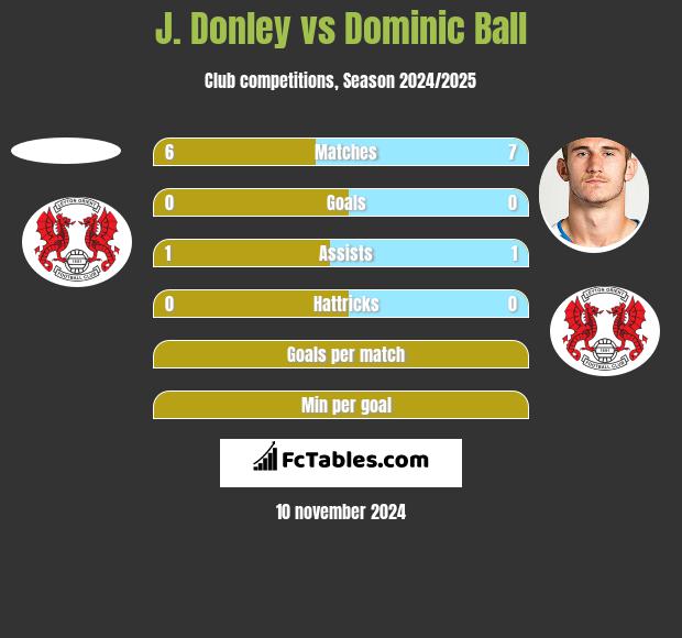 J. Donley vs Dominic Ball h2h player stats