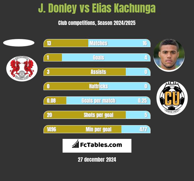 J. Donley vs Elias Kachunga h2h player stats