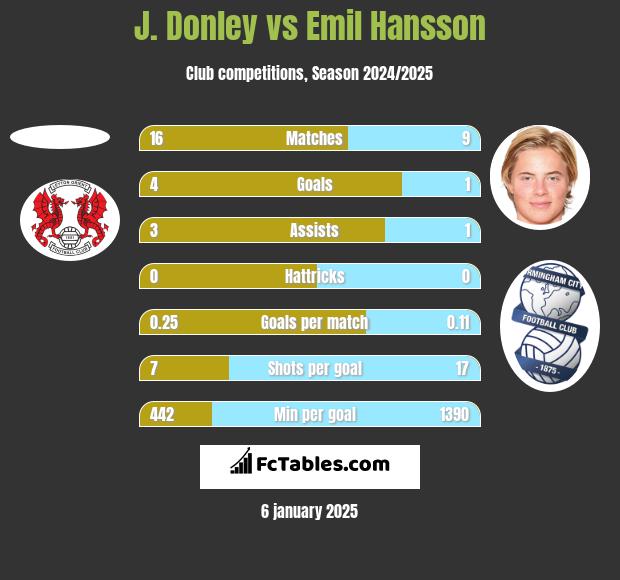 J. Donley vs Emil Hansson h2h player stats