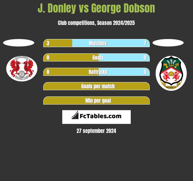 J. Donley vs George Dobson h2h player stats