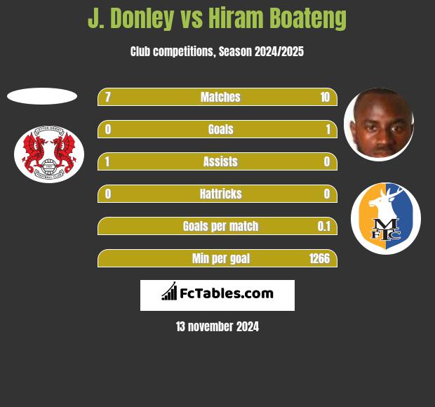 J. Donley vs Hiram Boateng h2h player stats