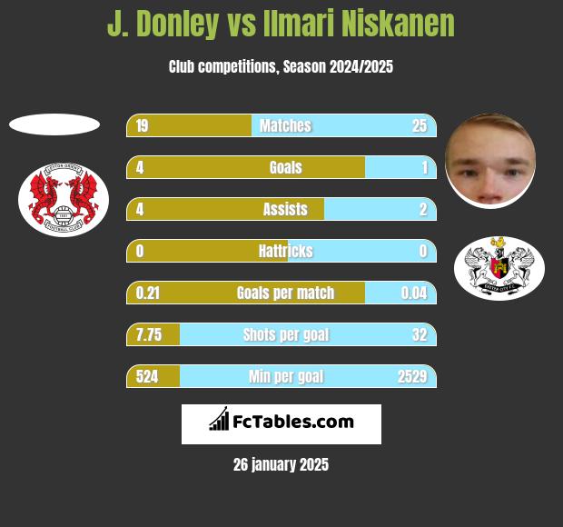 J. Donley vs Ilmari Niskanen h2h player stats