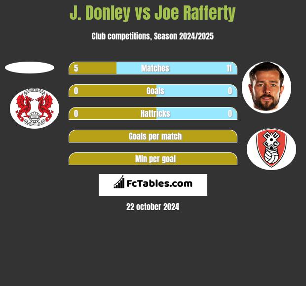 J. Donley vs Joe Rafferty h2h player stats