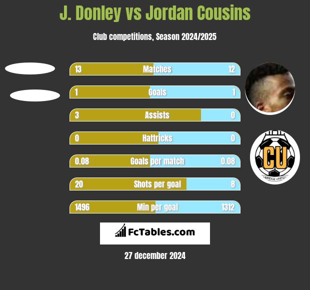 J. Donley vs Jordan Cousins h2h player stats