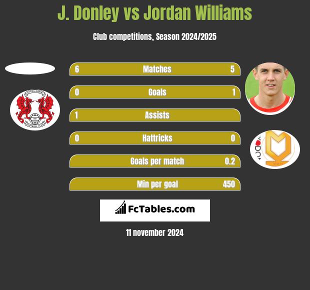 J. Donley vs Jordan Williams h2h player stats