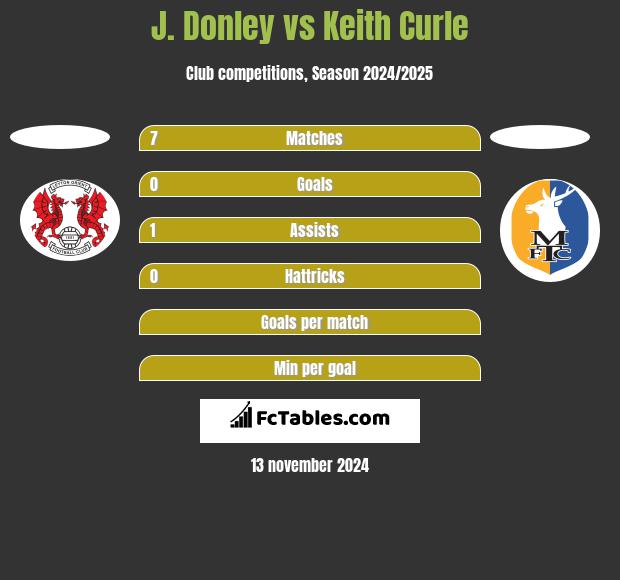 J. Donley vs Keith Curle h2h player stats