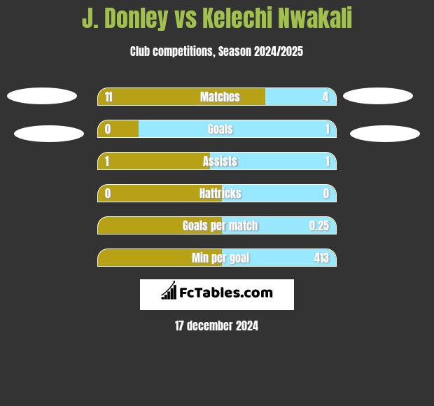 J. Donley vs Kelechi Nwakali h2h player stats