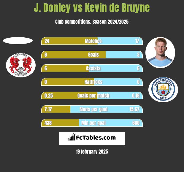 J. Donley vs Kevin de Bruyne h2h player stats