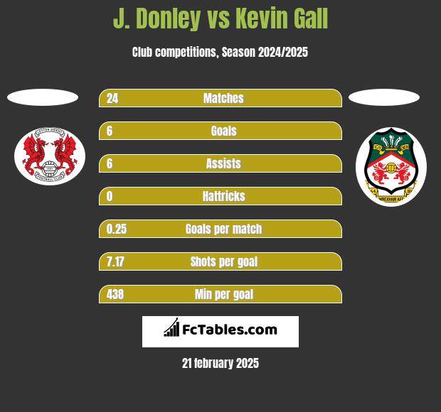 J. Donley vs Kevin Gall h2h player stats