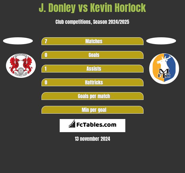 J. Donley vs Kevin Horlock h2h player stats