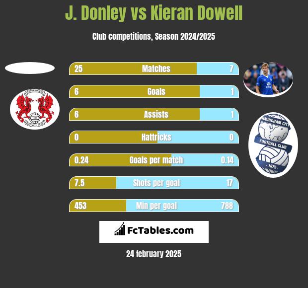 J. Donley vs Kieran Dowell h2h player stats