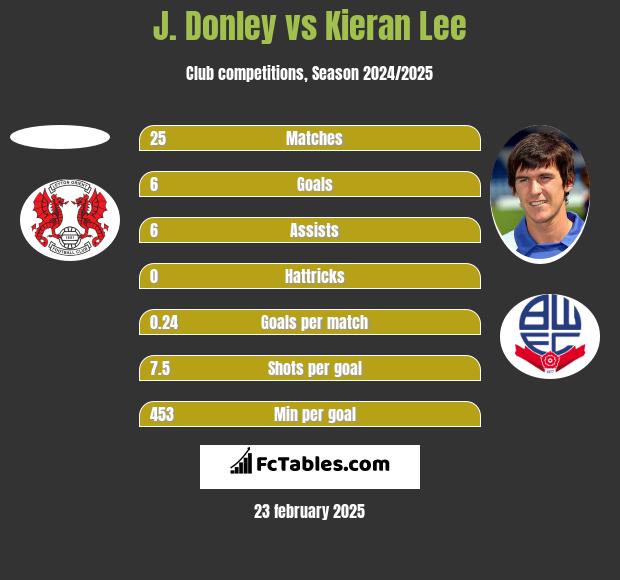 J. Donley vs Kieran Lee h2h player stats