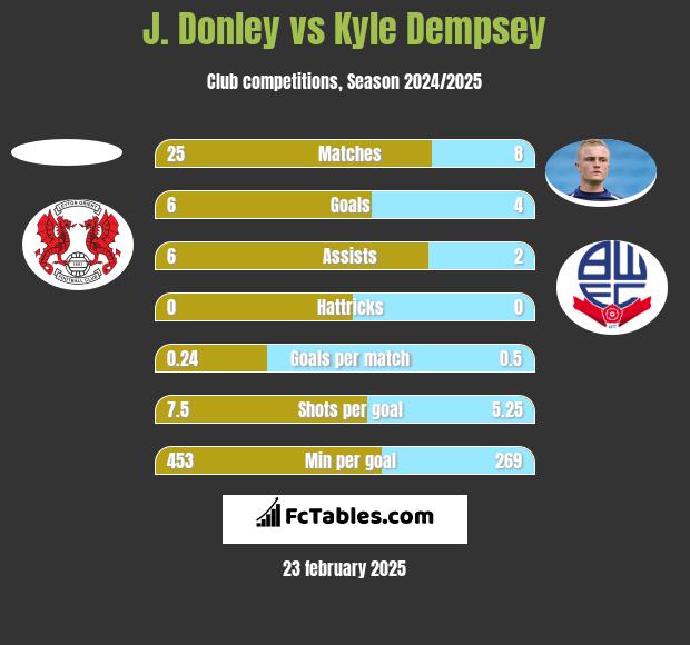 J. Donley vs Kyle Dempsey h2h player stats