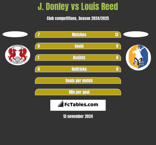 J. Donley vs Louis Reed h2h player stats