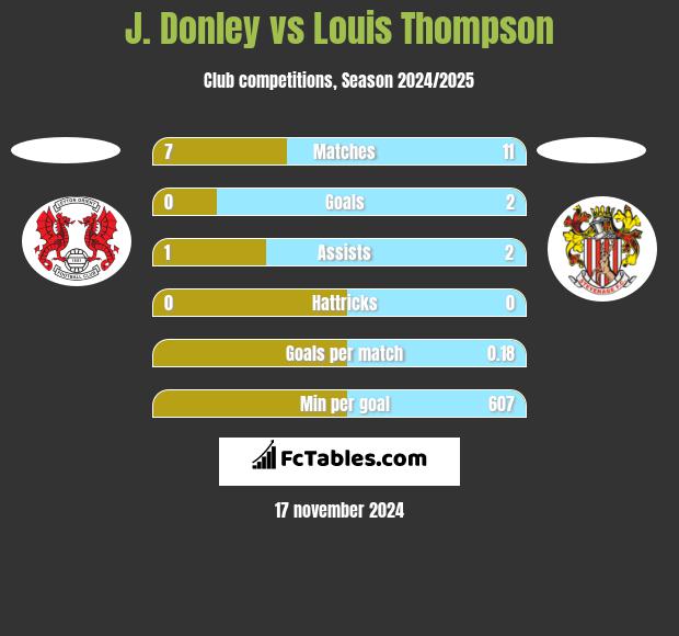 J. Donley vs Louis Thompson h2h player stats