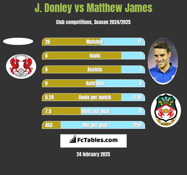 J. Donley vs Matthew James h2h player stats