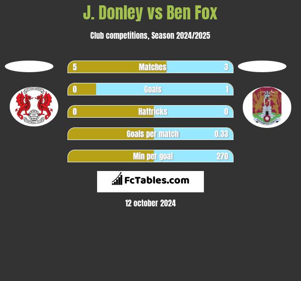 J. Donley vs Ben Fox h2h player stats