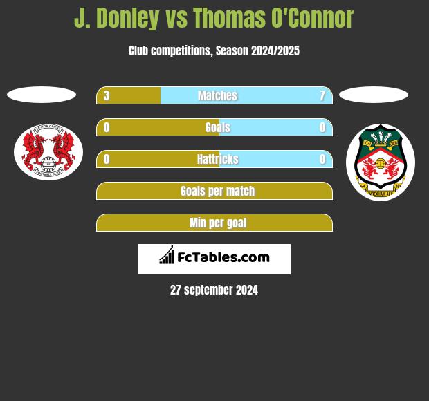 J. Donley vs Thomas O'Connor h2h player stats