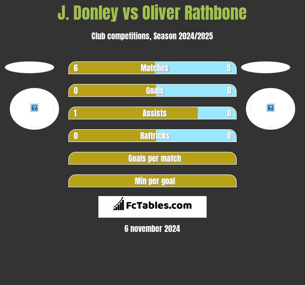 J. Donley vs Oliver Rathbone h2h player stats