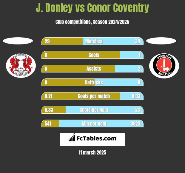 J. Donley vs Conor Coventry h2h player stats