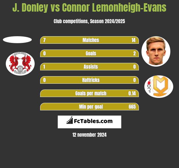 J. Donley vs Connor Lemonheigh-Evans h2h player stats