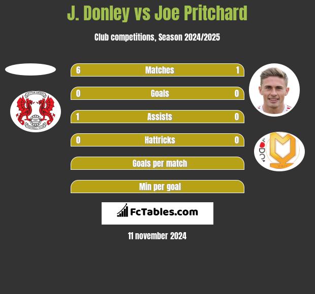 J. Donley vs Joe Pritchard h2h player stats